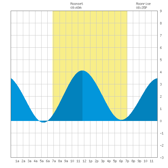 Money Point tide chart for Friday, September 20, 2024