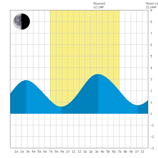 Money Point tide chart for Tuesday, September 24, 2024