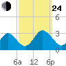 Money Point tide chart for Tuesday, September 24, 2024