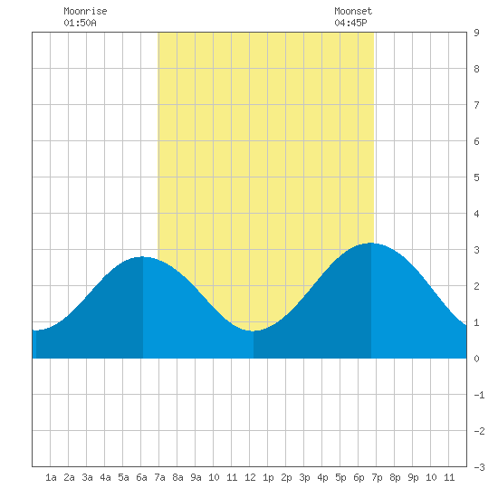 Money Point tide chart for Friday, September 27, 2024