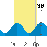 Money Point tide chart for Monday, September 30, 2024