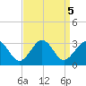 Money Point tide chart for Thursday, September 5, 2024