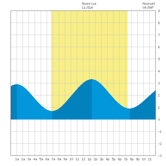 Money Point tide chart for Sunday, September 8, 2024