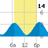 Money Point tide chart for Monday, October 14, 2024