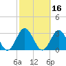 Money Point tide chart for Wednesday, October 16, 2024