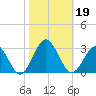 Money Point tide chart for Saturday, October 19, 2024