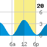 Money Point tide chart for Sunday, October 20, 2024