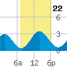 Money Point tide chart for Tuesday, October 22, 2024