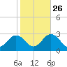 Money Point tide chart for Saturday, October 26, 2024