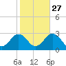 Money Point tide chart for Sunday, October 27, 2024