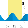 Money Point tide chart for Thursday, October 3, 2024
