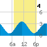 Money Point tide chart for Friday, October 4, 2024