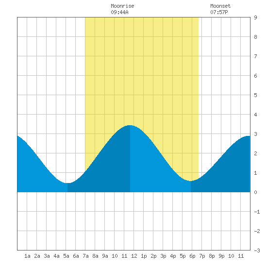 Money Point tide chart for Saturday, October 5, 2024