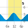 Money Point tide chart for Saturday, October 5, 2024