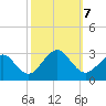 Money Point tide chart for Monday, October 7, 2024