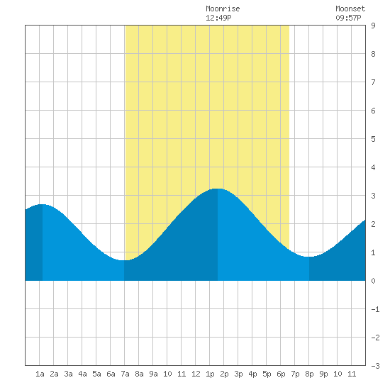 Money Point tide chart for Tuesday, October 8, 2024