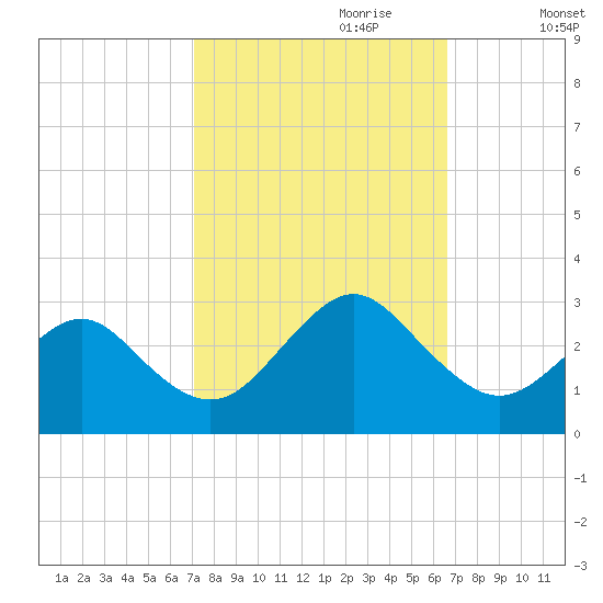 Money Point tide chart for Wednesday, October 9, 2024