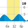 Money Point tide chart for Sunday, November 10, 2024