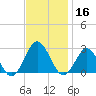 Money Point tide chart for Saturday, November 16, 2024