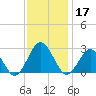 Money Point tide chart for Sunday, November 17, 2024