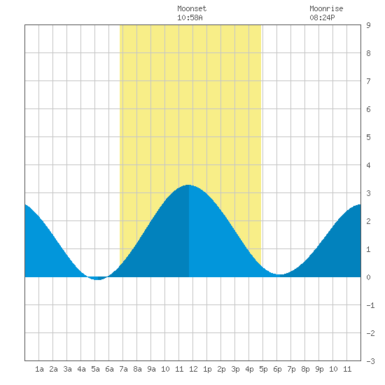Money Point tide chart for Tuesday, November 19, 2024