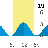 Money Point tide chart for Tuesday, November 19, 2024
