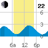 Money Point tide chart for Friday, November 22, 2024
