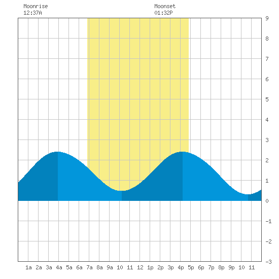 Money Point tide chart for Sunday, November 24, 2024