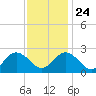 Money Point tide chart for Sunday, November 24, 2024