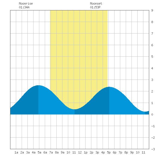 Money Point tide chart for Monday, November 25, 2024