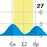 Money Point tide chart for Wednesday, November 27, 2024