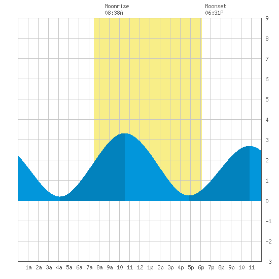Money Point tide chart for Saturday, November 2, 2024