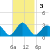 Money Point tide chart for Sunday, November 3, 2024