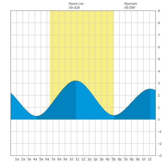 Money Point tide chart for Monday, November 4, 2024