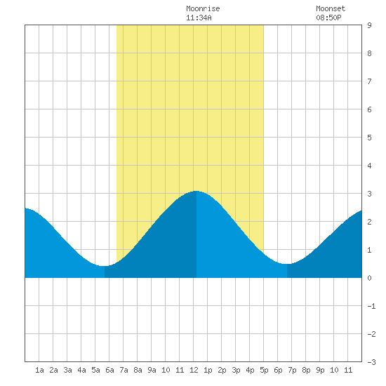 Money Point tide chart for Wednesday, November 6, 2024