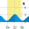 Money Point tide chart for Wednesday, November 6, 2024
