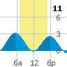 Money Point tide chart for Wednesday, December 11, 2024