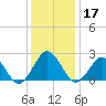 Money Point tide chart for Tuesday, December 17, 2024