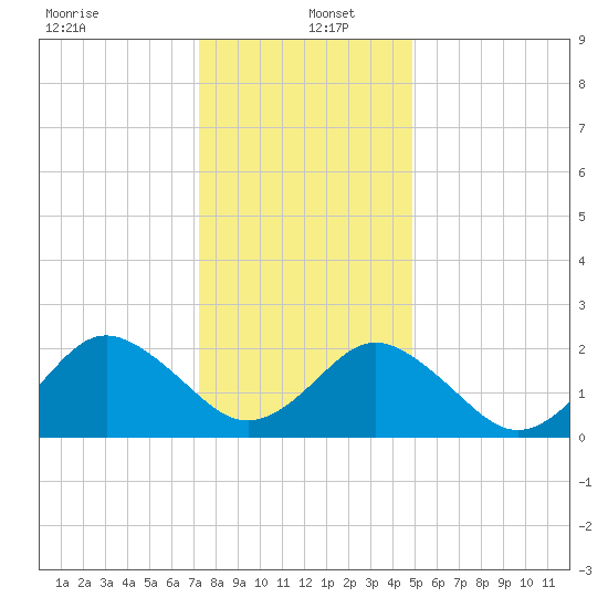 Money Point tide chart for Monday, December 23, 2024