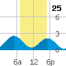 Money Point tide chart for Wednesday, December 25, 2024