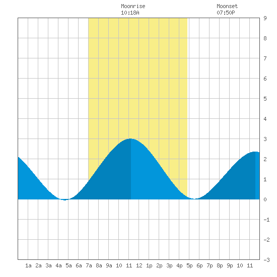Money Point tide chart for Wednesday, December 4, 2024