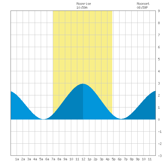 Money Point tide chart for Thursday, December 5, 2024