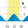 Money Point tide chart for Thursday, December 5, 2024