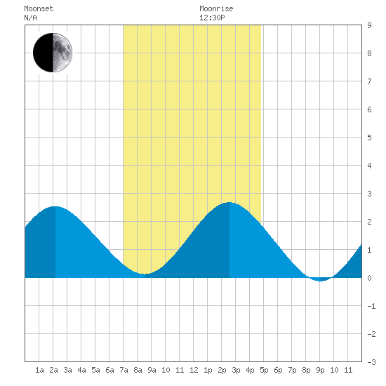 Money Point tide chart for Sunday, December 8, 2024