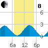 Money Point tide chart for Sunday, December 8, 2024