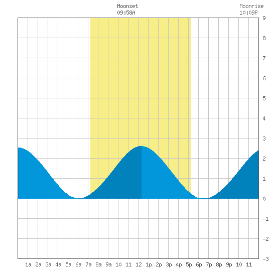 Money Point tide chart for Saturday, January 18, 2025