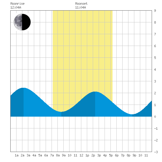 Money Point tide chart for Tuesday, January 21, 2025