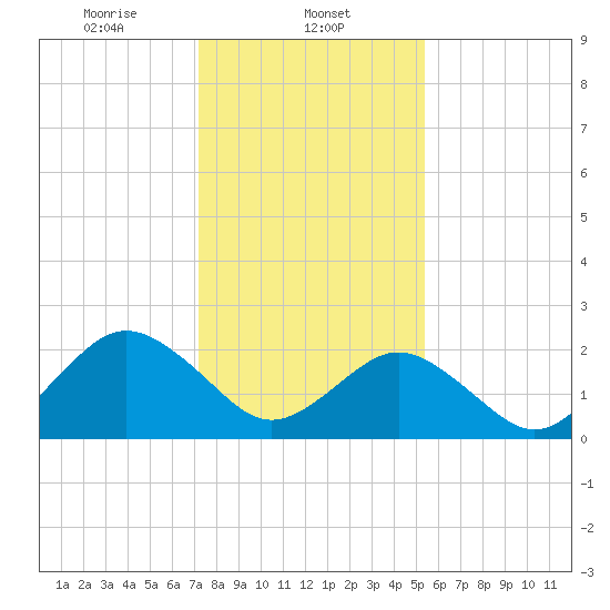 Money Point tide chart for Thursday, January 23, 2025