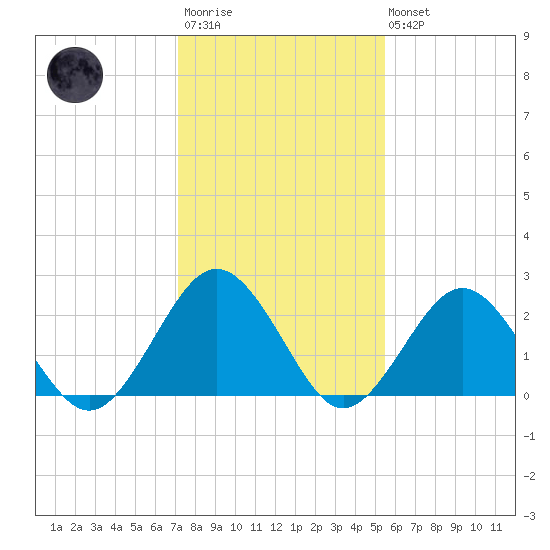 Money Point tide chart for Wednesday, January 29, 2025