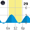 Money Point tide chart for Wednesday, January 29, 2025